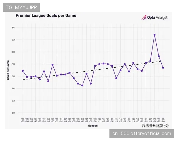 数据简报：本轮英超场均射门数12.5次，为近三个赛季同期最低。